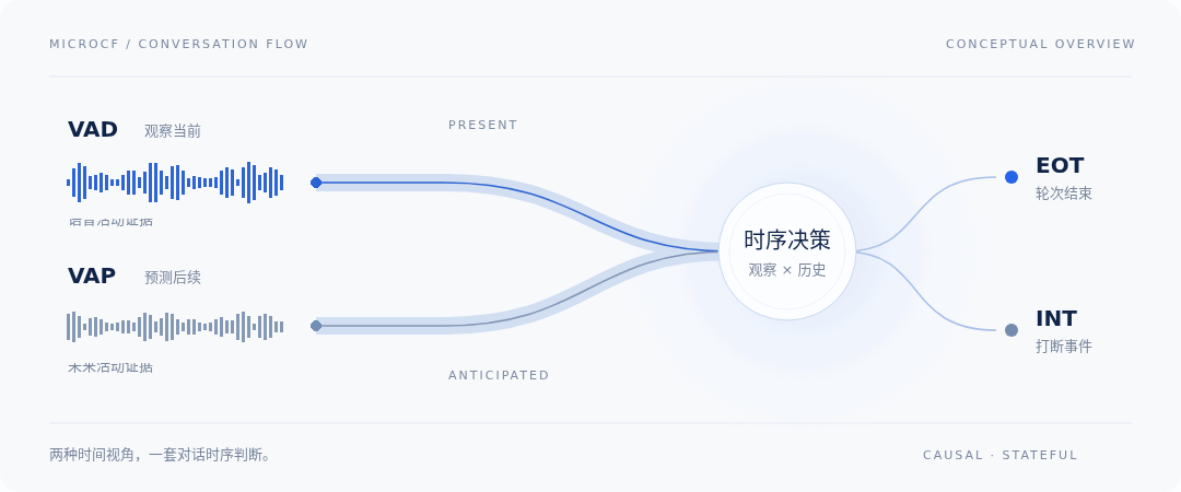 VAD 观察当前，VAP 预测后续，时序决策生成 EOT 和 INT 事件