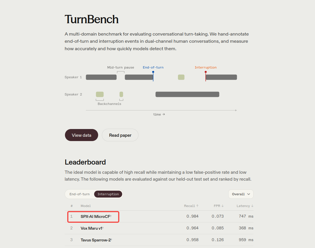 Interruption leaderboard screenshot